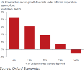 Gráfico de proyecciones de crecimiento del sector de la construcción bajo diferentes escenarios de deportación