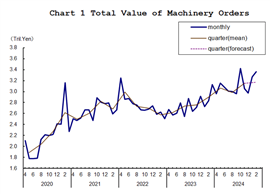 Chart showing growth in Japanese machinery orders