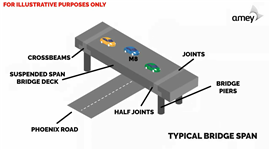 Illustration of the M8 viaduct. The lower nibs of the half joints require repair. The propping works support the suspended bridge deck and take the load of the deck and traffic off the half joints