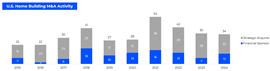 Chart showing US homebuilder M&A activity 2015-2024