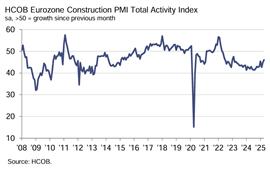 Chart showing construction PMI for April 2025