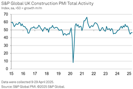 Chart showing construction PMI for April 2025