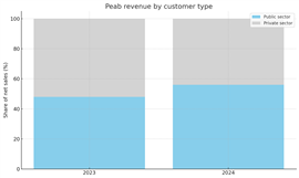 Graph showing Peab's increase in public sector activity in 2024. Image generated by AI