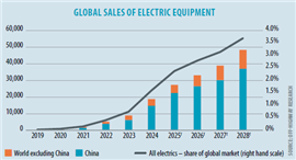 Global sales of electric equipment, 2019-2028