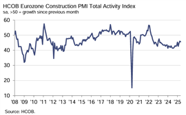 Chart showing HCOB PMI for the Eurozone up to May 2025