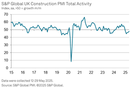 UK construction PMI to May 2025