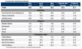 Table courtesy Associated Builders and Contractors