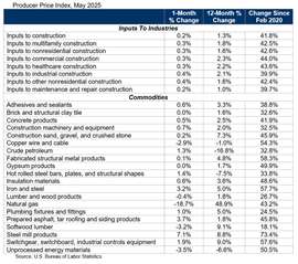 Tabela do Índice de Preços ao Produtor dos EUA para maio de 2025 (Tabela cortesia da Associated Builders and Contractors)