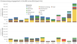 Fonte: Relatório de investimentos da Iniciativa Cinturão e Rota da China (BRI) 2025 H1 pela Griffith University e pelo Green Finance & Development Center