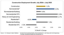 Imagen cortesía de Associated Builders and Contractors