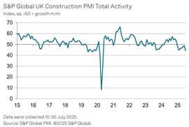 Diagramm mit dem britischen Bau-PMI bis Juli 2025 (Quelle: S&P Global)