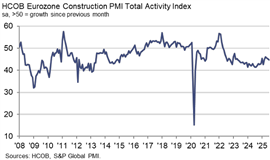 Diagramm mit dem Eruozone-Bau-PMI bis Juli 2025 (Quelle: S&P Global)
