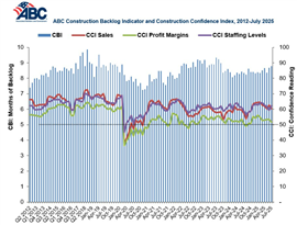 Immagine: Associated Builders and Contractors, Indicatore di arretrato nelle costruzioni, Indice di fiducia nelle costruzioni