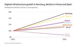 Infrastruktur ist der leistungsstärkste Teilsektor im europäischen Baugewerbe. Bild: ING