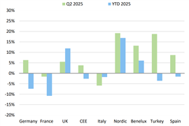 Construction equipment sales on the European market Jan-June 2025 compared to previous year in % (Source: CECE)