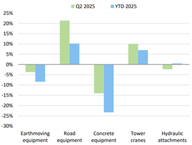 Construction equipment sales on the European market Jan-June 2025 compared to previous year in % (Source: CECE)