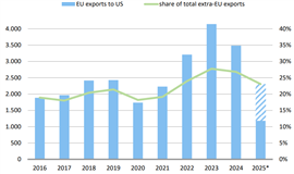 Construction equipment exports in EUR million, *=Jan-May 2025 data and projection, source: national statistics bureaus (Source: CECE)