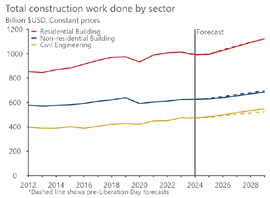 Chart showing total construction work done by sector in Europe