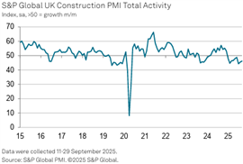 S&P Global total activity index graph, September 2025