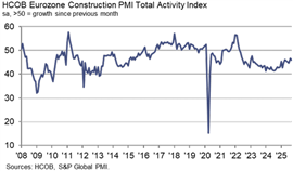 HCOB Eurozone activity index graph, September 2025