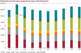 Ventas mundiales de equipos de construcción por región, 2020-2029 (Unidades)