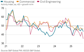 Graph showing UK Construction PMI, October 2025, split into the residential, civil engineering, and commercial segments.