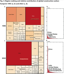 The relative contribution of global construction carbon footprint for high-income regions, emerging economies, and low-income regions in 1995 and 2022.