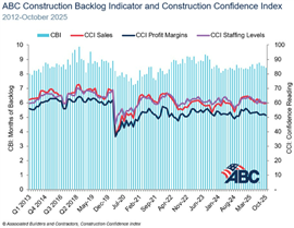 Indicateur de carnet de commandes ABC et indice de confiance octobre 2025