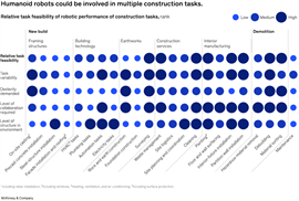 Gráfico da McKinsey mostrando a viabilidade relativa da execução de tarefas de construção por robôs.