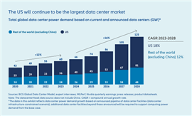 Grafico che mostra la crescita dei data center negli Stati Uniti dal rapporto Allianz Commercial