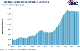 Gráfico de barras sobre gastos com construção não residencial produzido pela ABC