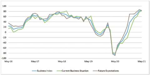 CECE Barometer survey