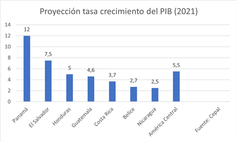 PIB 2021 Cepal