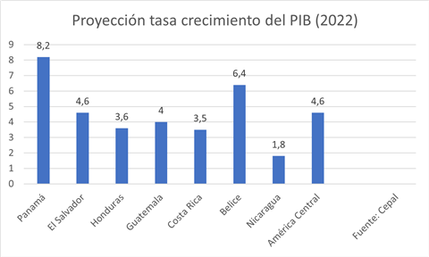 PIB 2022 Cepal