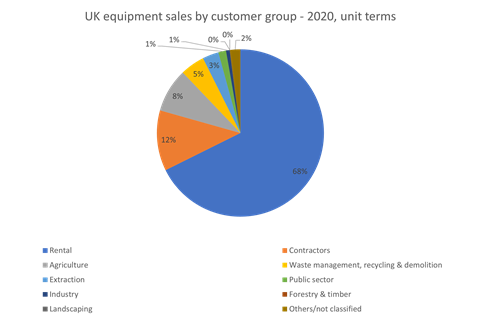 UK equipment sales by customer group 2020 in units