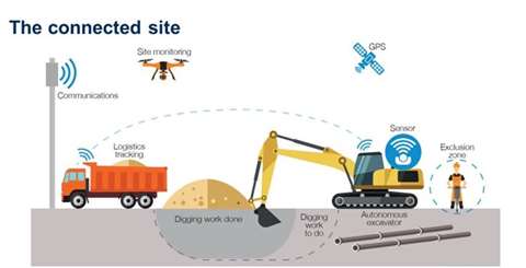 National Highways connected site graphic