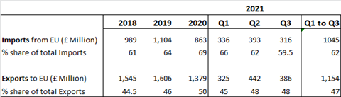 Table showing EU Share of UK trade