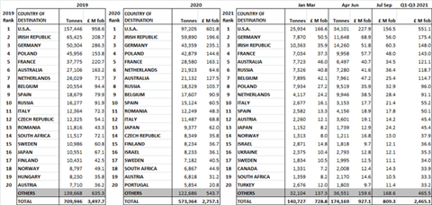 UK Exports of Equipment by Country of Destination