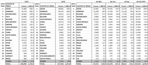 UK Imports of Equipment by Country of Origin