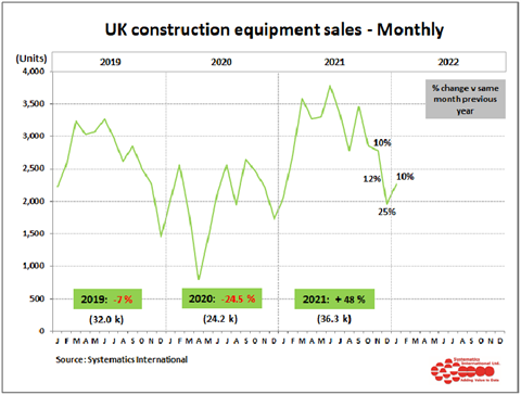 Chart showing UK construction equipment sales 
