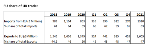 Table showing EU share of UK equipment trade