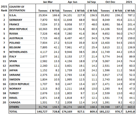 Table showing Exports of equipment by country of destination