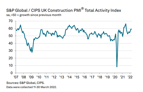 Table showing S&P Global PMI data for Mar 22