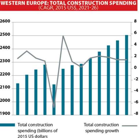 Graph that shows the total construction spending in Western Europe