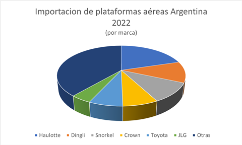 Grafico de importacion de argentina 2022