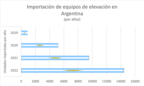 Grafico de importacion de argentina 2022