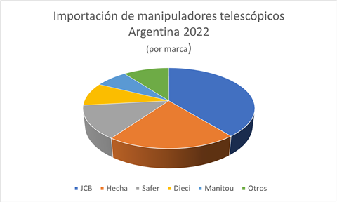 Grafico de importacion de argentina 2022
