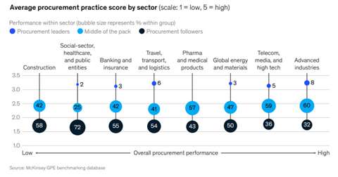 Graph showing procurement score by sector