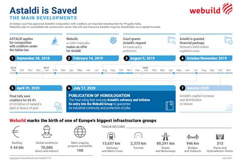 A timeline: Webuild charts its acquisition of Astaldi