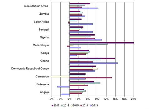 Annual fixed investment growth